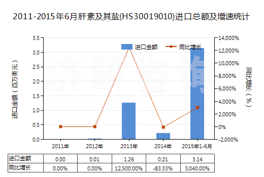2011-2015年6月肝素及其鹽(HS30019010)進(jìn)口總額及增速統(tǒng)計(jì)